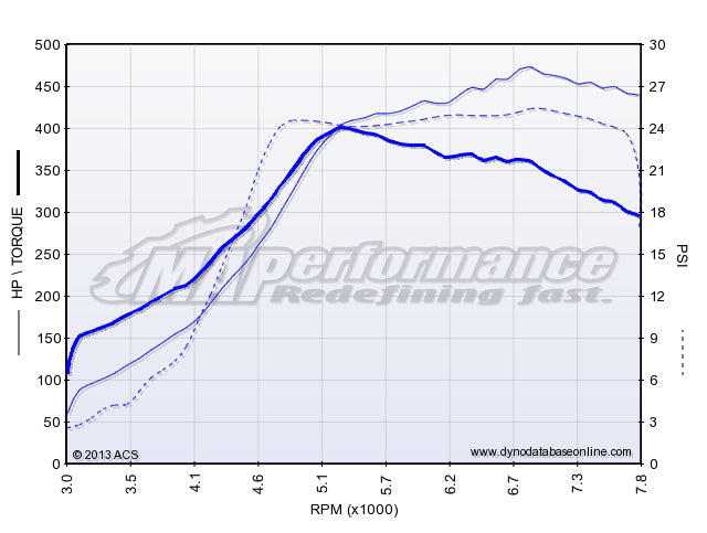 2.3L Stroker Kit dyno results