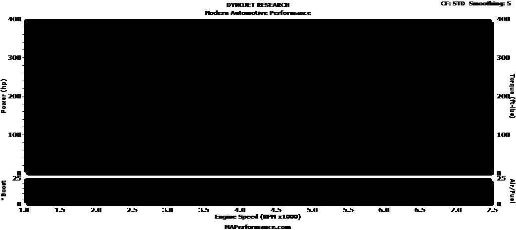 2015 Mustang Gt Stock Dyno Results 50l Coyote Mustang