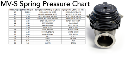 Turbosmart Wastegate Spring Color Chart