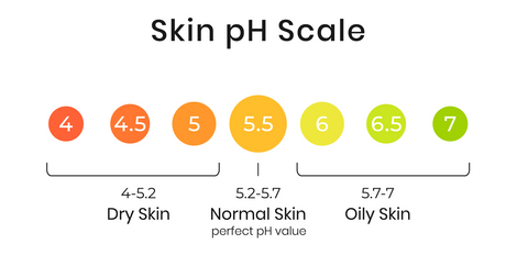 Skin pH Scale