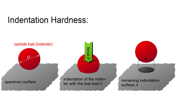 Understanding Indentation Hardness Example