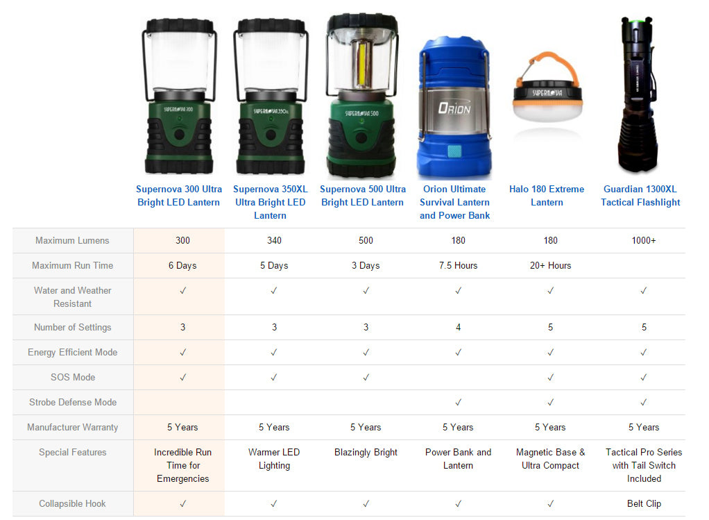 Supernova 500 Ultra Bright Camping Emergency LED Lantern Forest Green