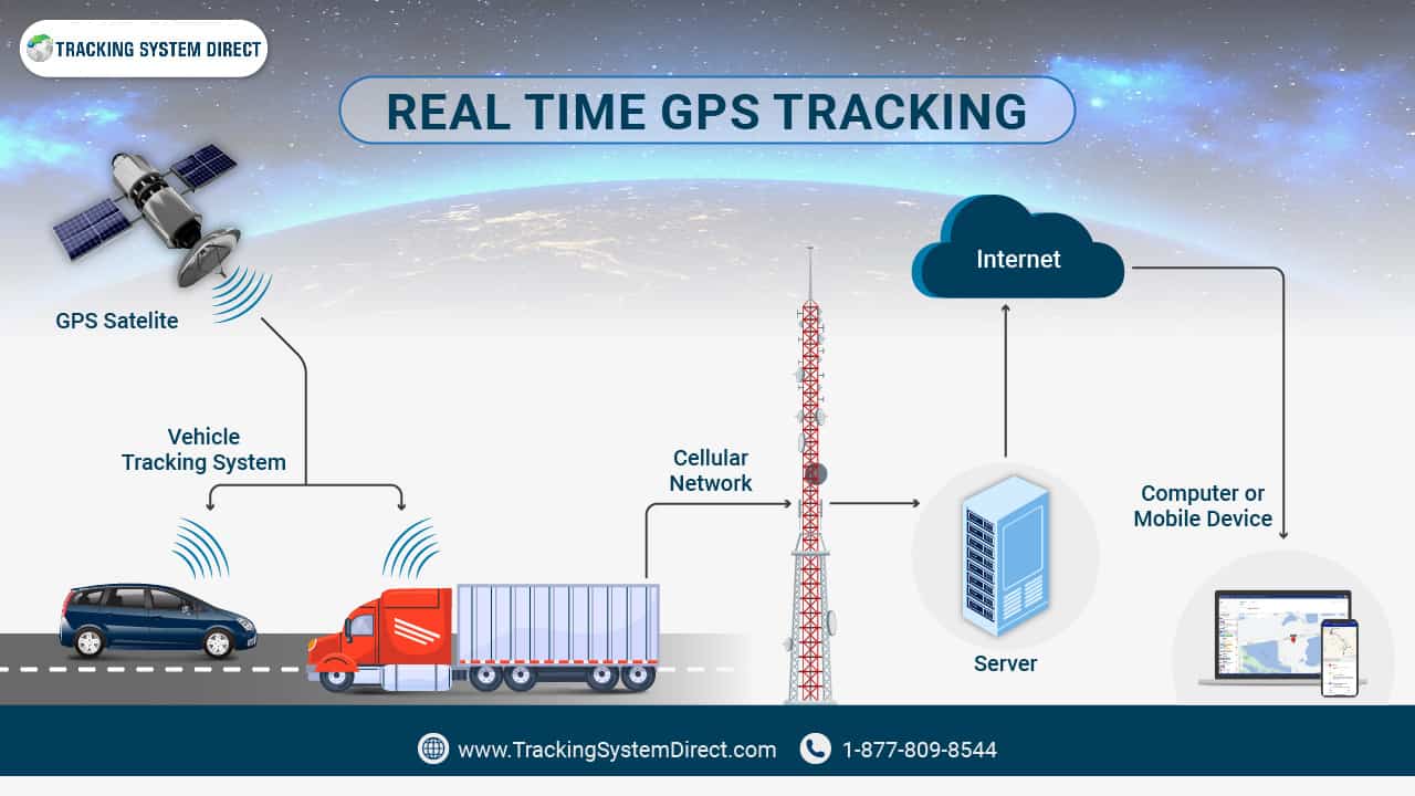 How GPS Works