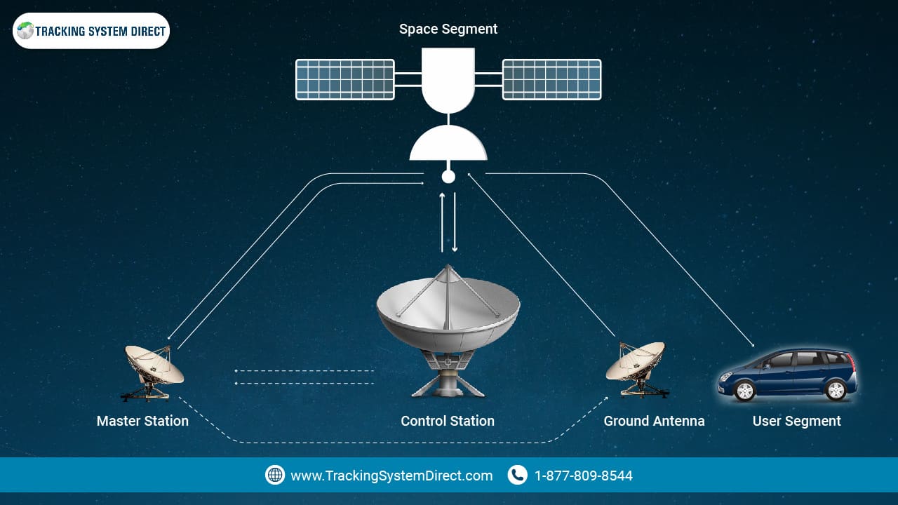 3 Elements Of GPS