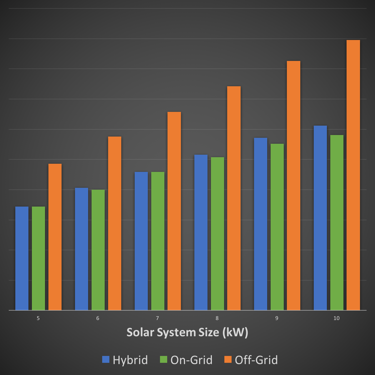 Cost Of Rooftop Solar System On Grid Off Grid Hybrid In