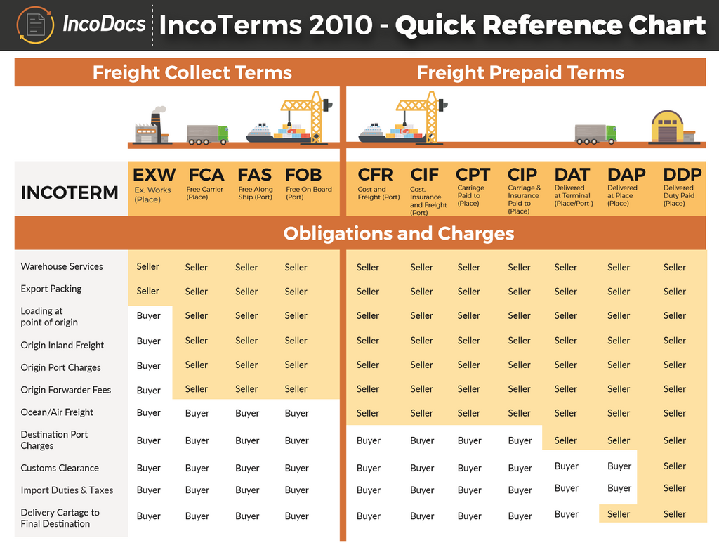 Reference import. Инкотермс. Инкотермс 2010. Delivery terms Incoterms. Инкотермс ФОБ условия поставки.