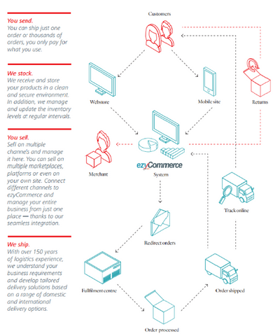 Global Ecommerce partner