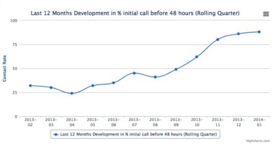 Response time improves net promoter score