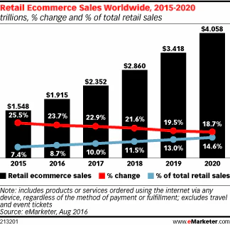 Global ecommerce