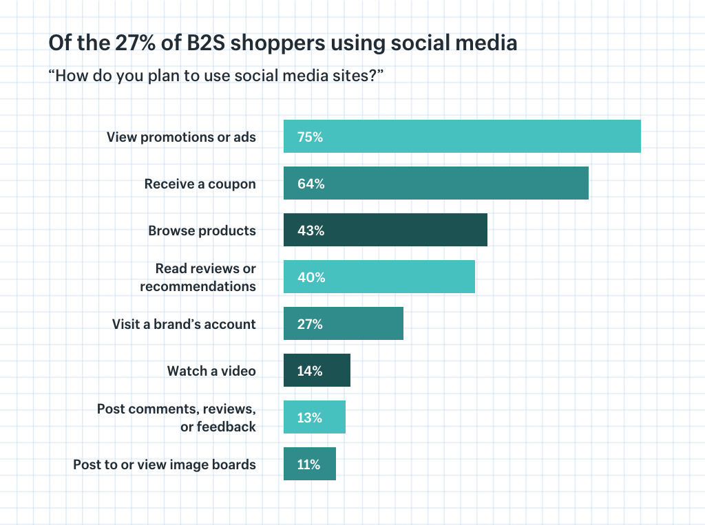 B2S shoppers and social media usage