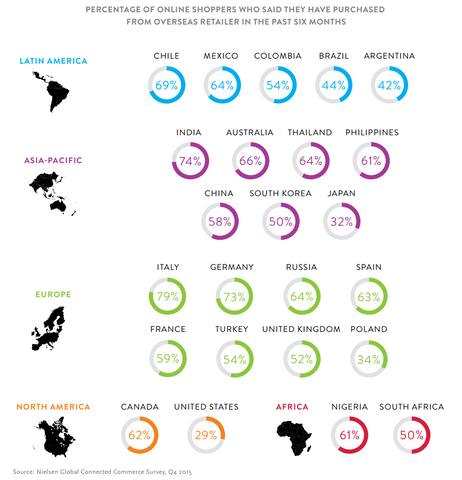 Global ecommerce percentuale acquisti su siti esteri