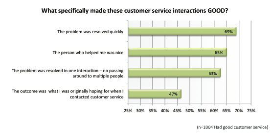 Quick issue resolution associated with good customer service