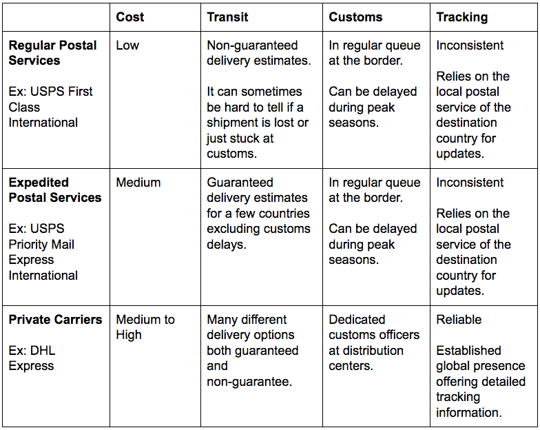 Smart Global Ecommerce: The Complete How-To Checklist for Expanding ...