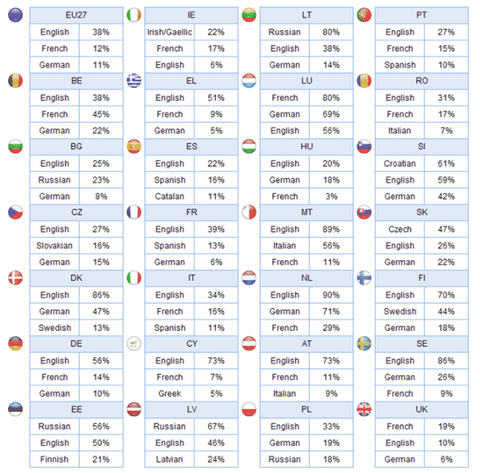 Global Ecommerce Inglese seconda lingua