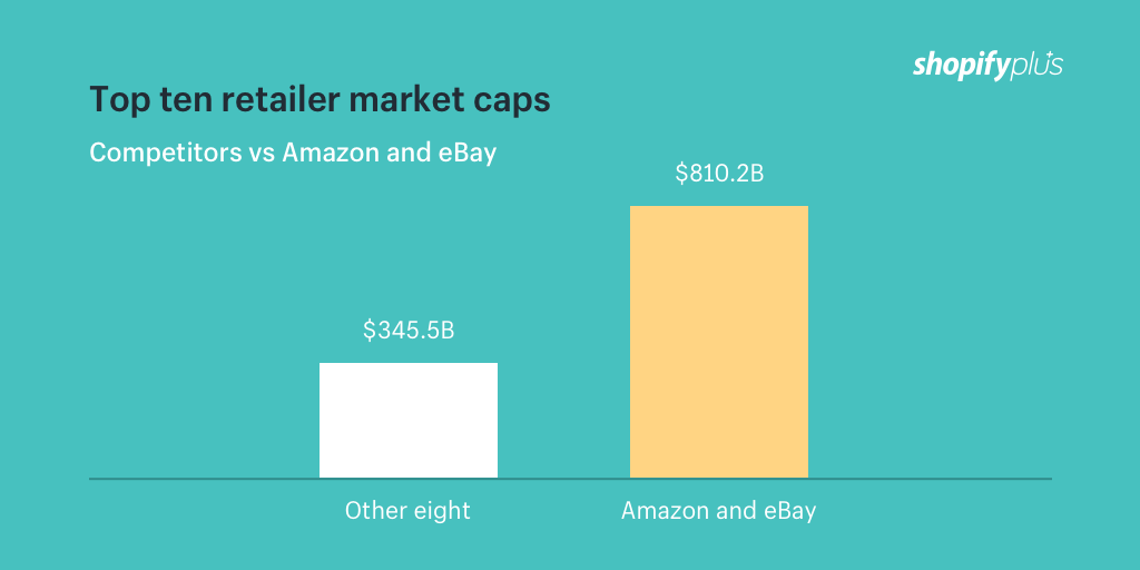eBay and Amazon versus competitors in market cap