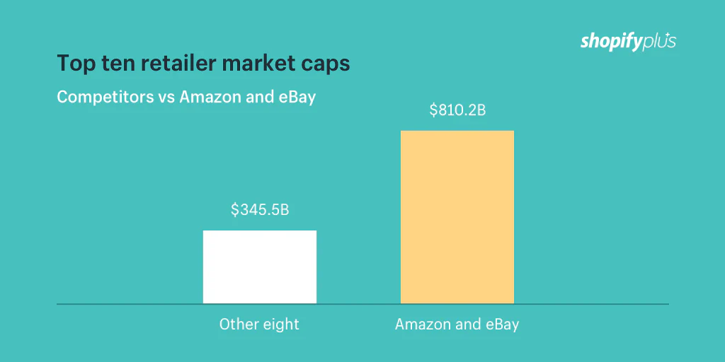 eBay and Amazon versus competitors in market cap