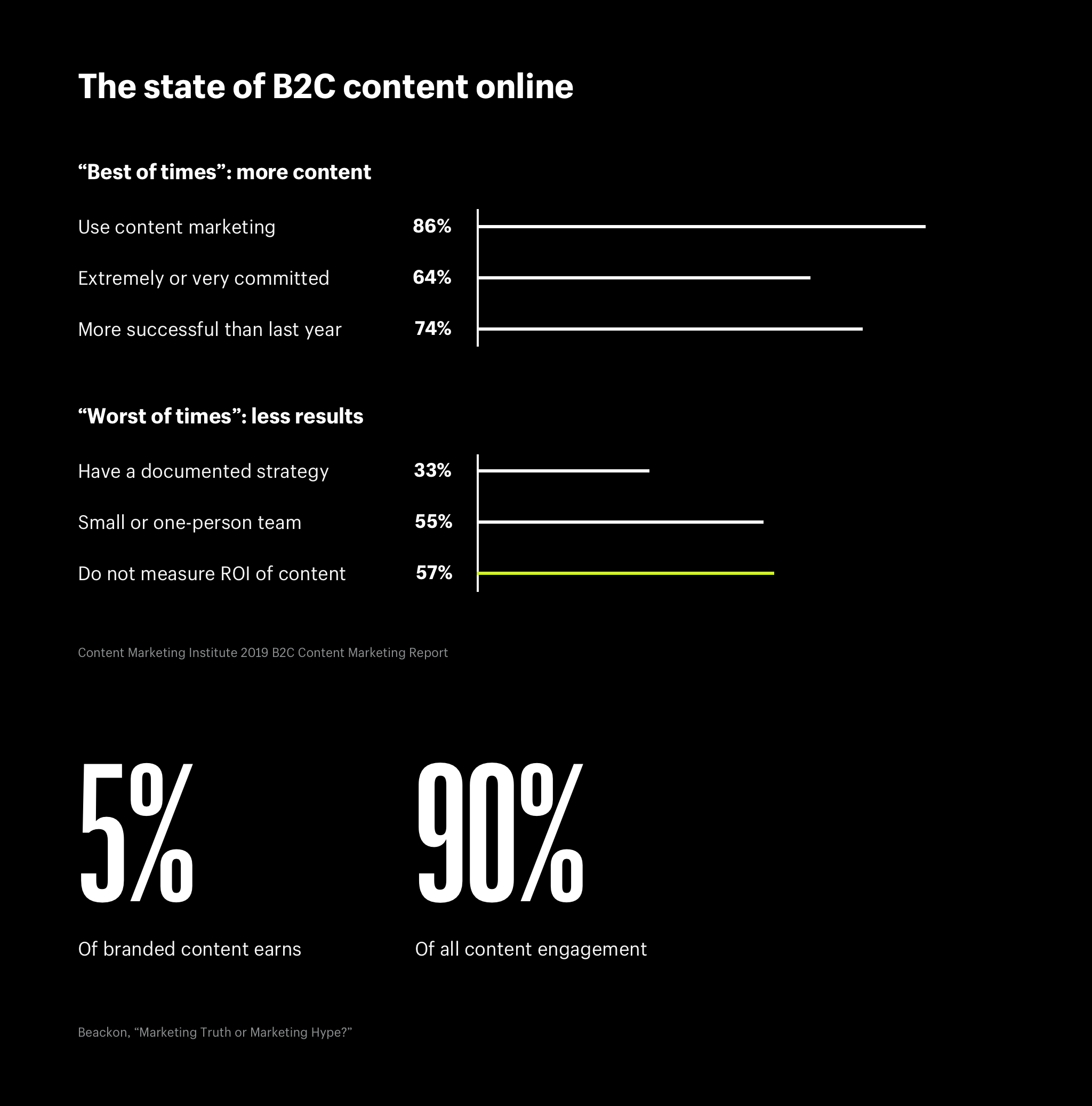 State of B2C ecommerce content online