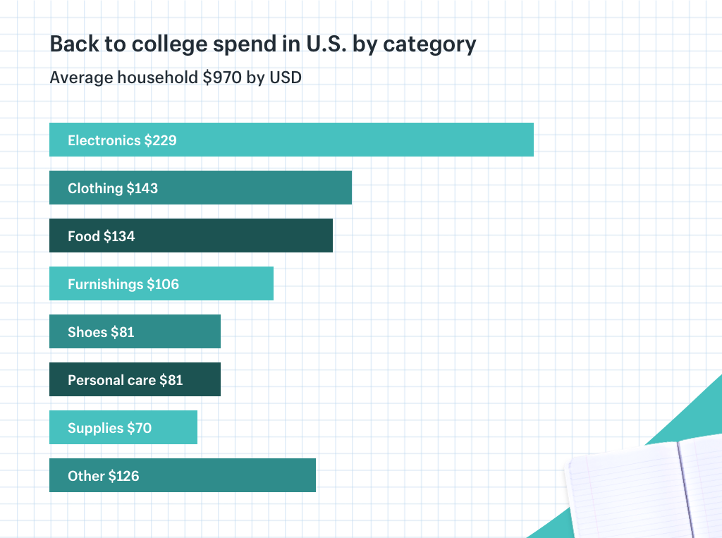 Back to college spend in US