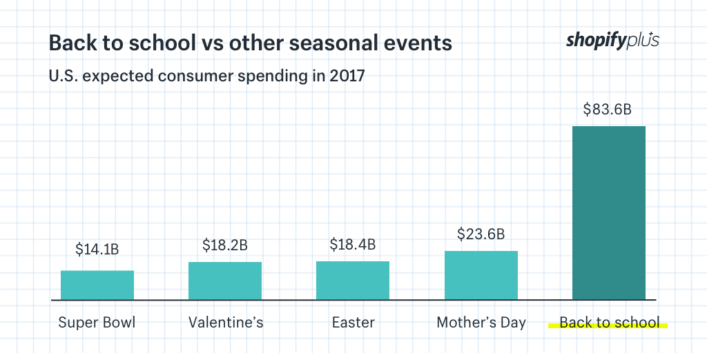 Back to school shopping versus other seasonal events