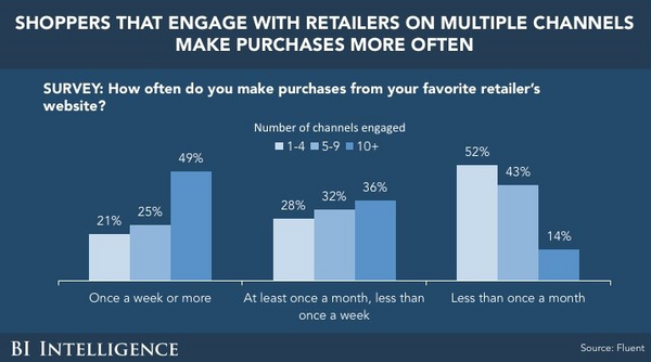 Business Insider study omni channel retail strategy