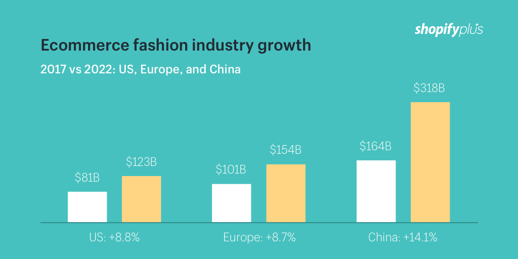 The Ecommerce Fashion Industry: Statistics, Trends & Strategy