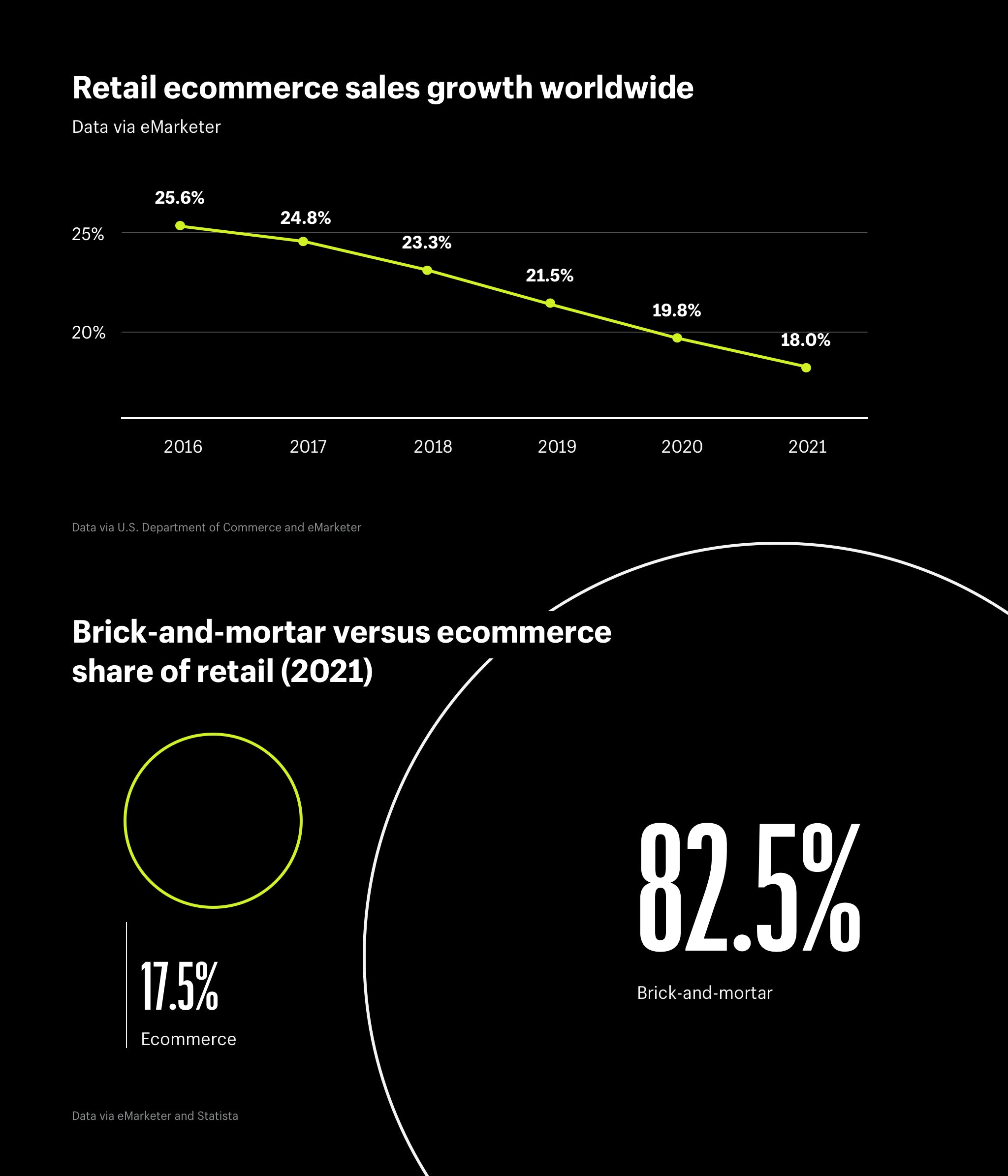 Retail ecommerce sales growth worldwide and brick-and-mortar versus ecommerce share of retail (2021)