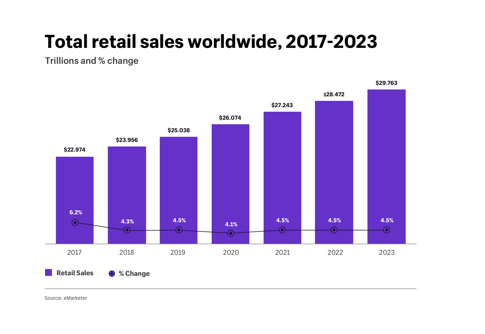 Total retail sales worldwide, 2017-2023