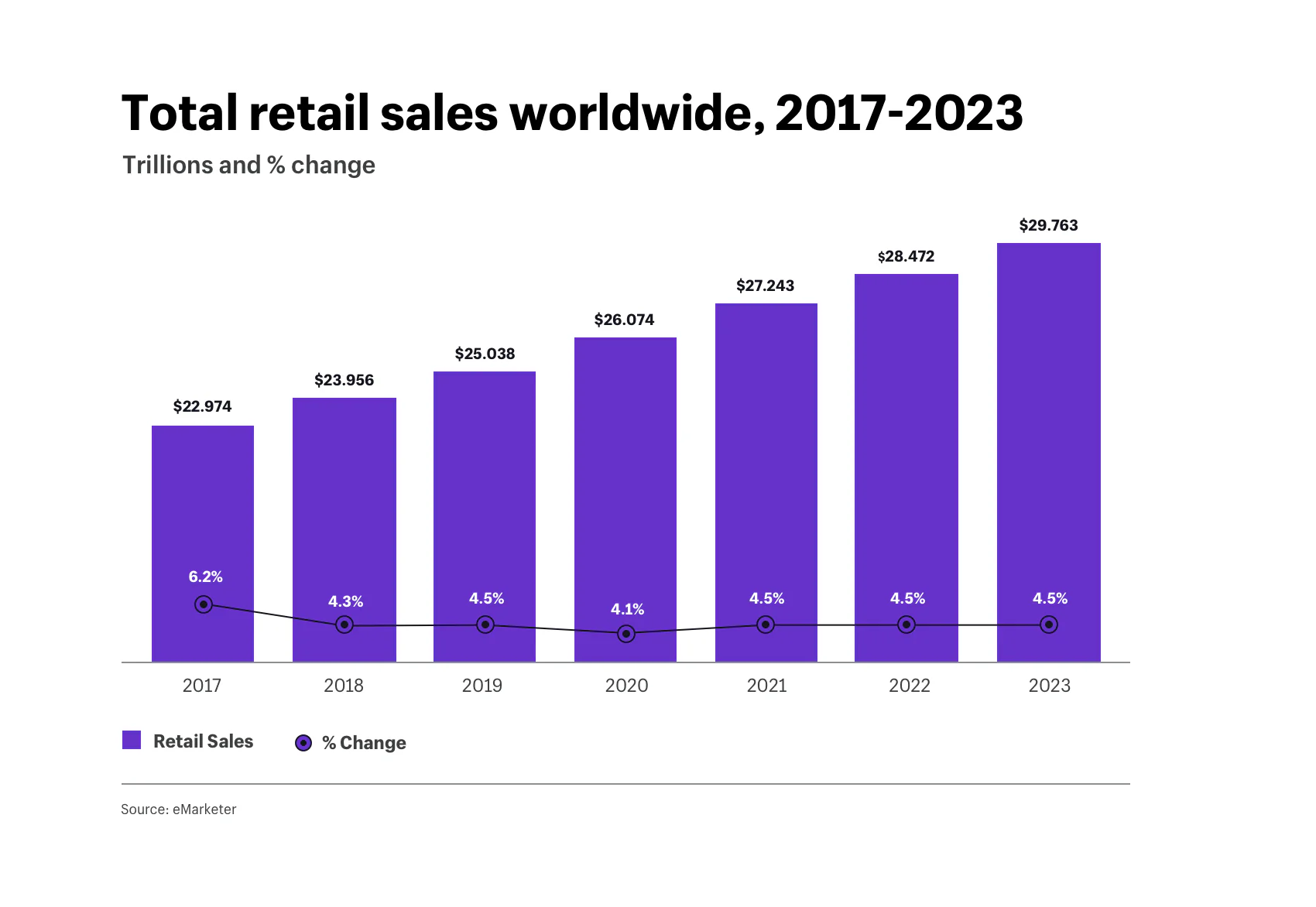 Total retail sales worldwide, 2017-2023