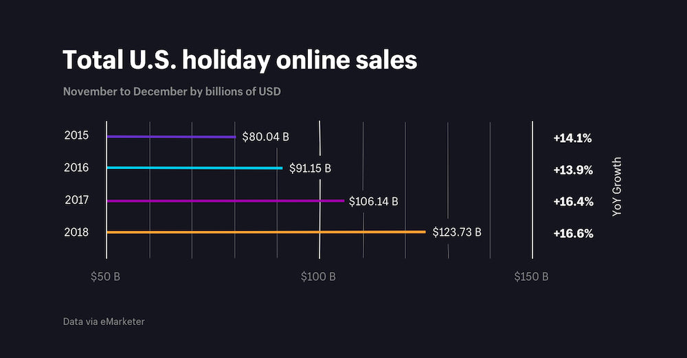 Total U.S. holiday online sales