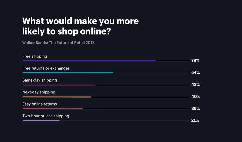 What would make you more likely to shop online?