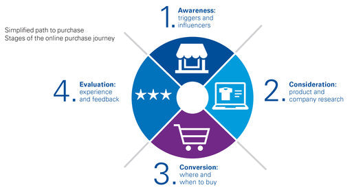 Circular consumer path to purchase customer experience