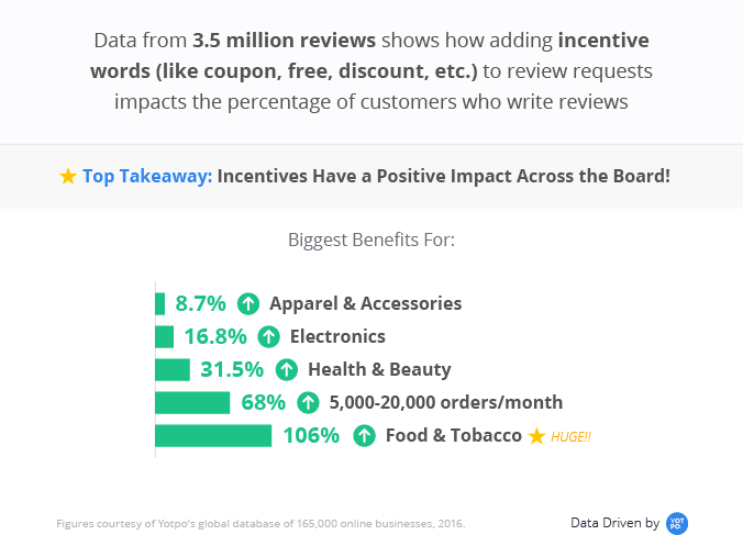 Incentive keywords have the biggest impact on collecting user-generated content and customer reviews