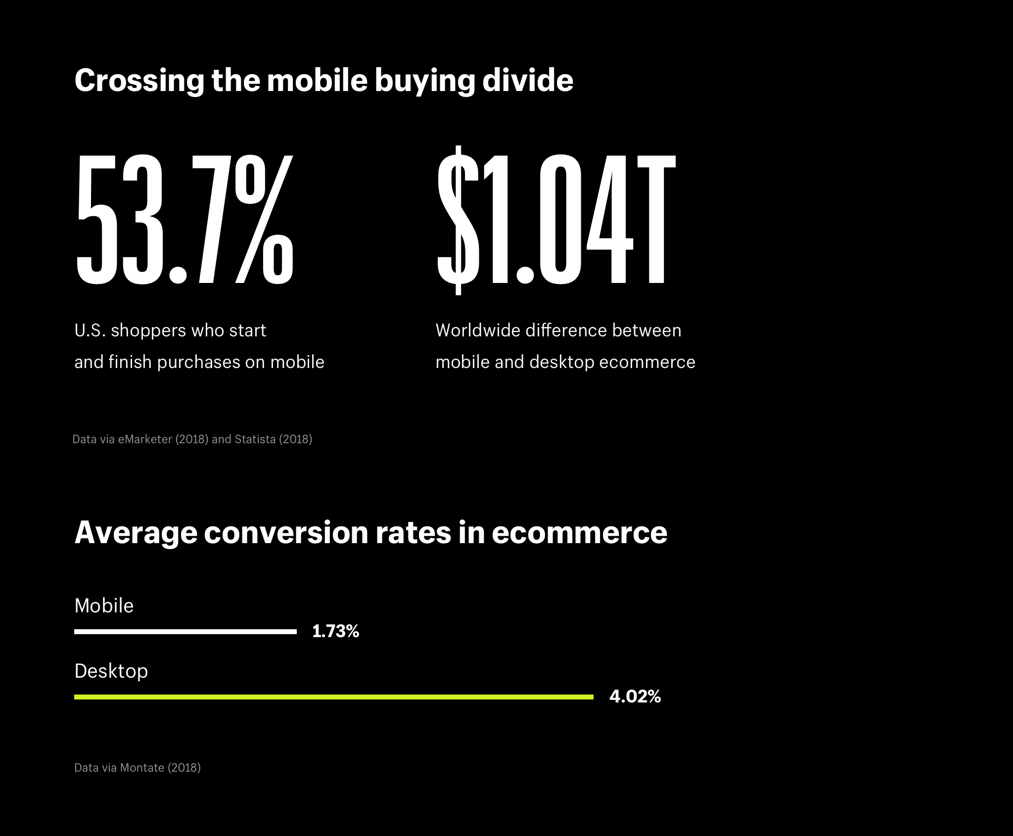 Mobile ecommerce is (almost) the new normal