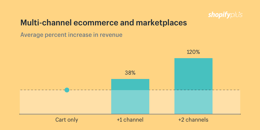 Multi-channel ecommerce and marketplaces like eBay and Amazon