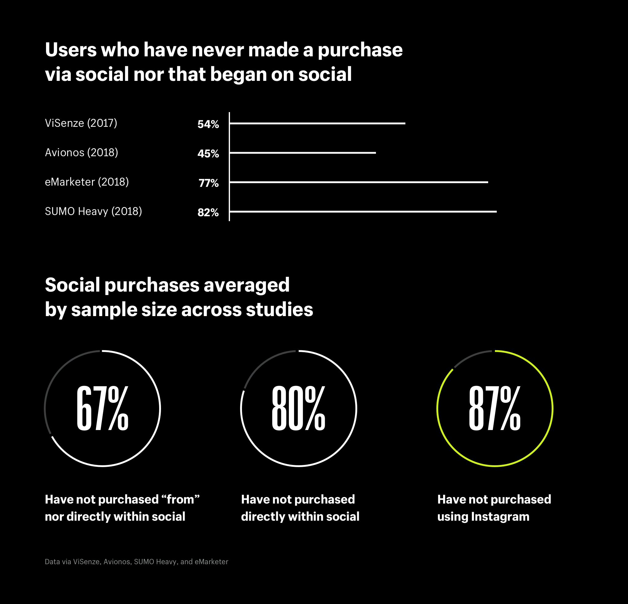 Social ecommerce users aren’t buying (studies from 2017-2018)