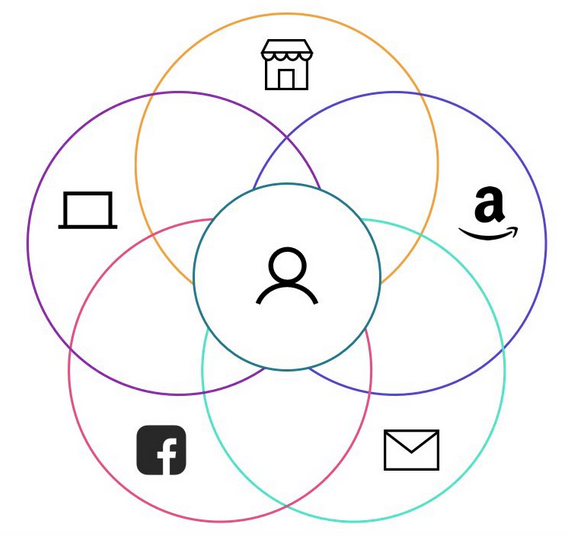 Omnichannel retail wheel means you're everywhere from Amazon to brick-and-mortar to your email, to Facebook.