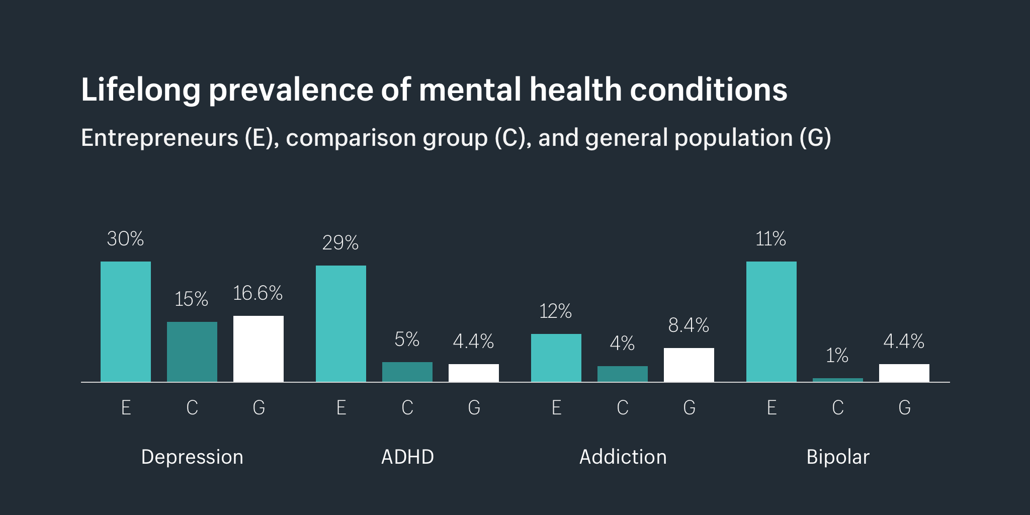 Prevalence of mental health conditions among entrepreneurs