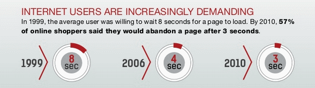 Average Page Speed from 1999 to 2016