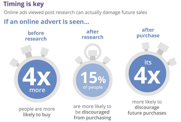 Determining Intent & Timing With Ad Retargeting - Rethinking Retargeting