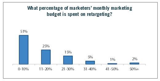 What Percentage of Budget Goes Toward Retargeting - Rethinking Retargeting