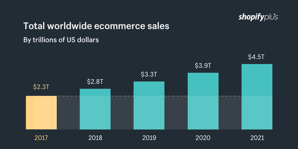 Total worldwide sales for global ecommerce business