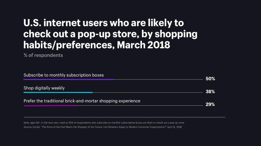 US Internet users who are likely to check out a pop-up store, by shopping habits or preferences, March 2018