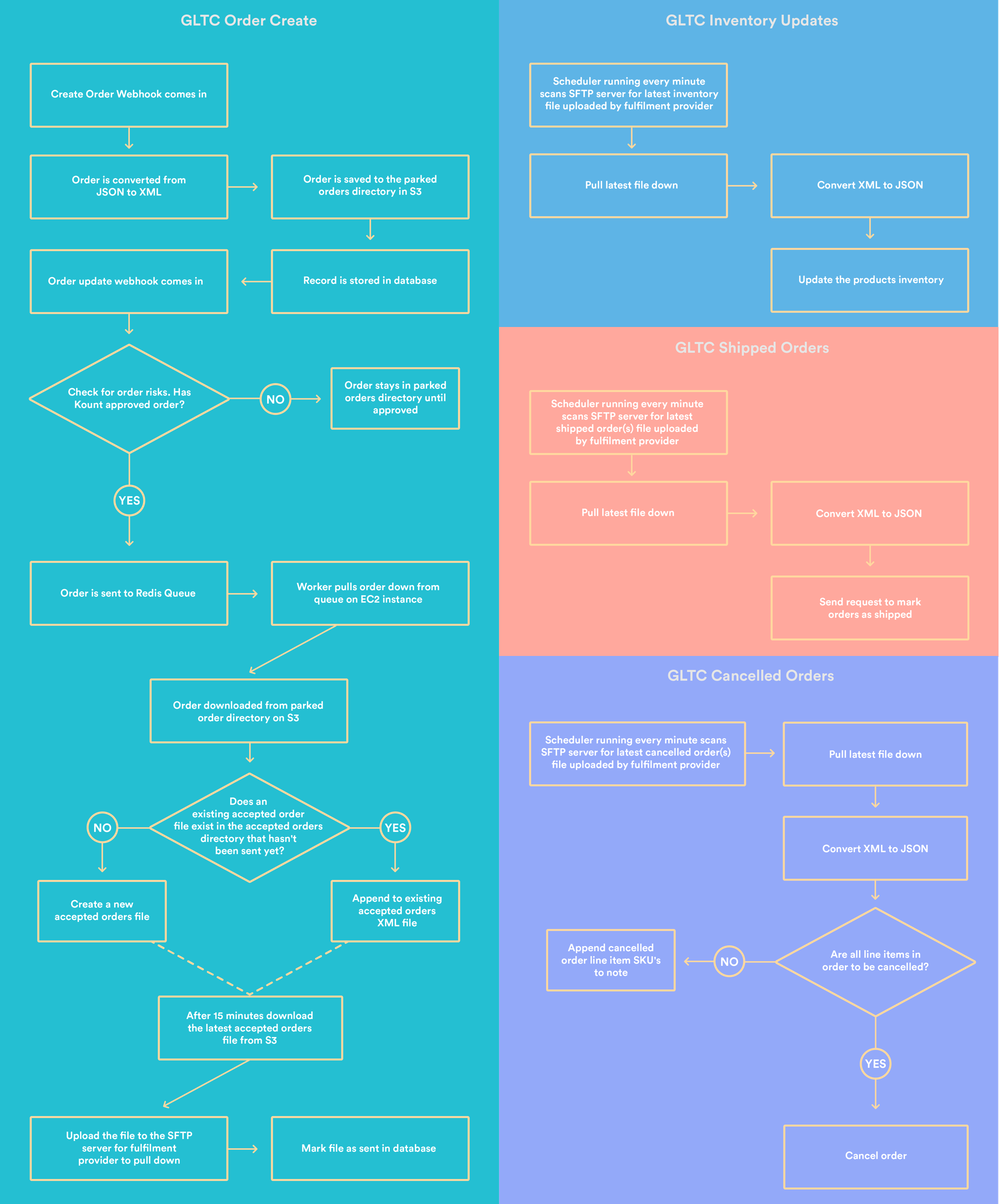 Underwaterpistol middleware migration workflows