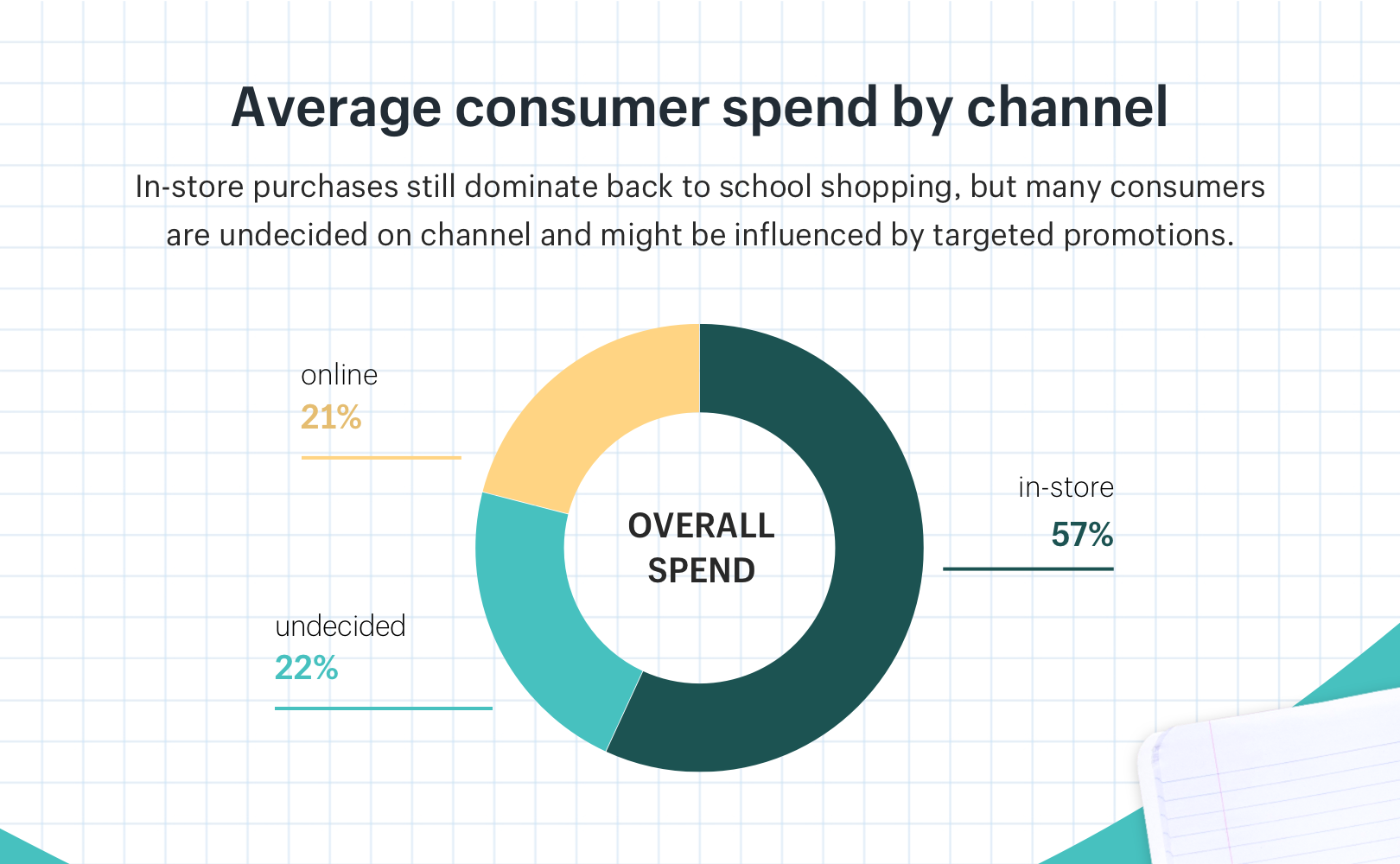 Average spend per channel for back-to-school shoppers