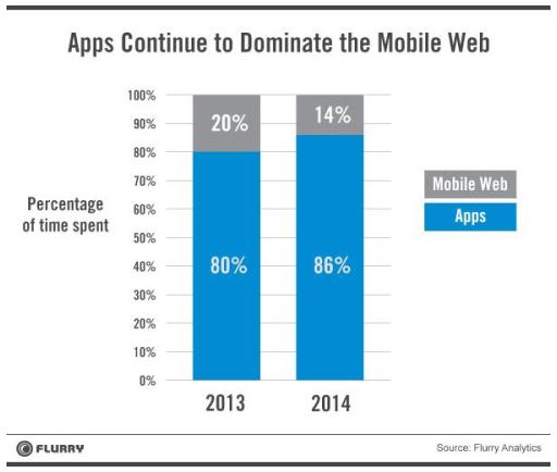  A lot of time being spent in Mobile applications
