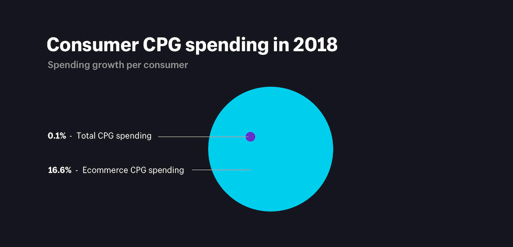 Consumer CPG spending in 2018
