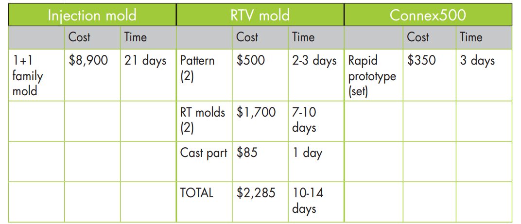 Cost of rapid prototyping grapch