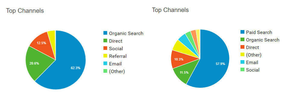 New Users Google Analytics Channels