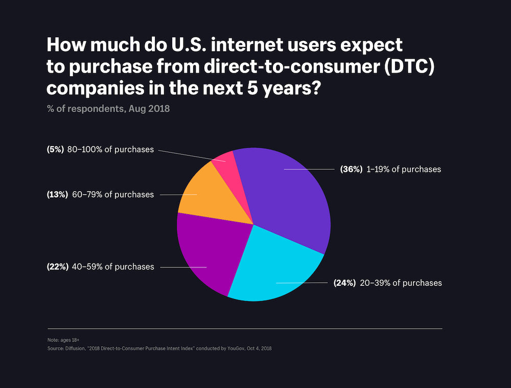 How much do US Internet users expect to purchase from direct to consumer companies in the next 5 years?