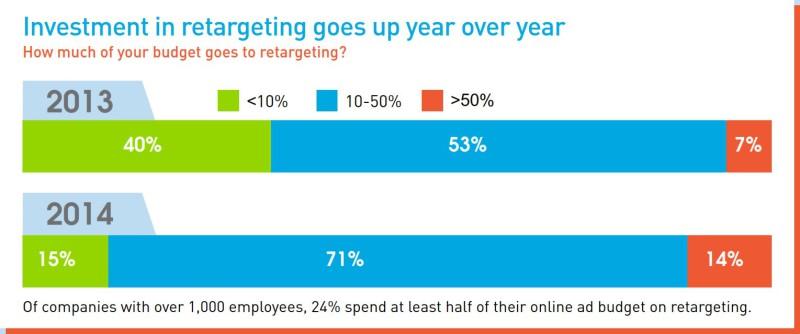 How to Execute an Effective Ad Retargeting Campaign That Works